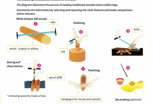 Image for topic: the diagram illustrates the process of making traditional wooden shoes called clogs. summarise the infromation by selecting and reporting the main features and make comparisons where relevant.