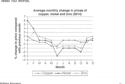 Image for topic: You should spend about 20 minutes on this task. The graph below shows the average monthly change in the prices of three metals during 2014. Summarise the information by selecting and reporting the main features, and make comparisons where relevant.Write at least 150 words.