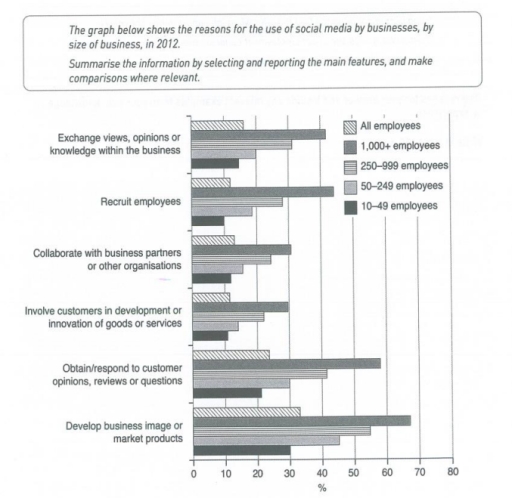 Image for topic: The graph below shows the reasons for the use of social media by businesses, by size of business, in 2012. Summarise the information by selecting and reporting the main features, and make comparisons where relevant.