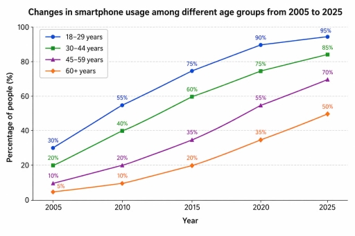 Image for topic: he line graph illustrates changes in smartphone usage among different age groups from 2005 to 2025.