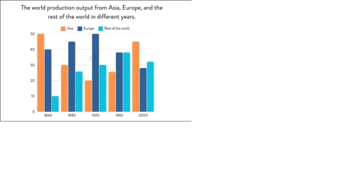 Image for topic: the world production output from Asia, Europa and the rest of the world in the period 1840 and 2000