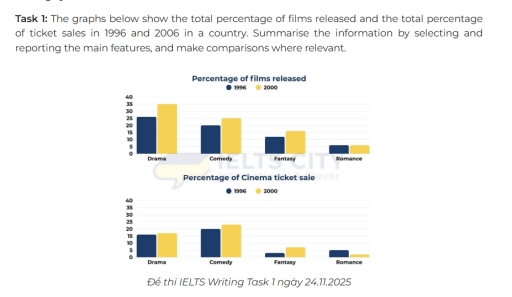 Image for topic: The graphs below show the total percentage of films released and the total percentage of ticket sales in 1996 and 2006 in a country. Summarise the information by selecting and reporting the main features, and make comparisons where relevant.