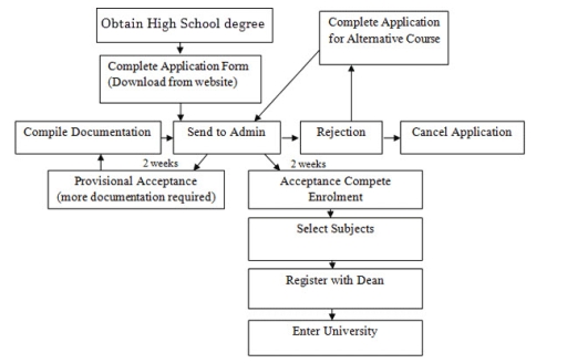 Image for topic: You should spend about 20 minutes on this task. The diagram shows the procedure for university entry for high school graduates. Write a report for a university or college lecturer describing the information. You should write at least 150 words.