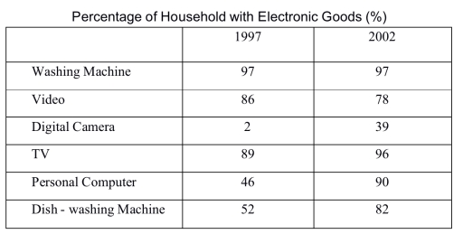 Image for topic: The table shows the percentage of household with electronic goods in New Zealand in 1997 and 2002.Summarise the information by selecting and reporting the main features and make comparisons where relevant.