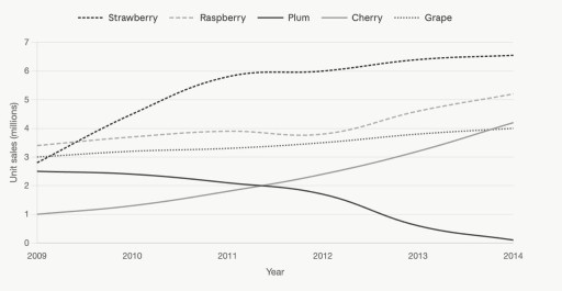 Image for topic: : The graph below gives information about one company's unit sales of 5 different types of jam from 2009 to 2014