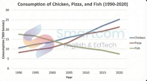 Image for topic: The line graph below shows the amount of chicken, pizza, and fish consumed in a particular country from 1990 to 2020. Summarise the information by selecting and reporting the main features, and make comparisons where relevant.