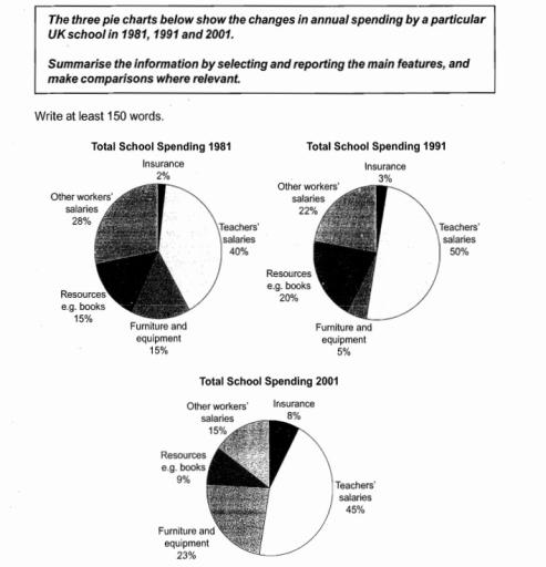 Image for topic: The three pie charts below show tha changes in annual spending by a particular UJ school in 1981, 1991 and 2001. Summarise the information by selecting and reporting the main features, and make comparisons where relevant.