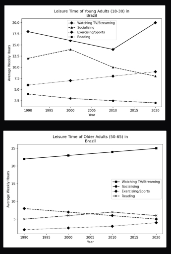 Image for topic: The line graph below shows the average number of hours per week that young adults and older adults in Brazil spent on various leisure activities from 1990 to 2020. Summarise the information by selecting and reporting the main features, and make comparisons where relevant.