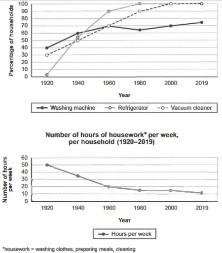 Image for topic: The charts below show the changes in ownership of electrical appliances and amount of time spent doing housework in households in one country between 1920 and 2019. Summarise the information by selecting and reporting the main features, and make comparisons where relevant.