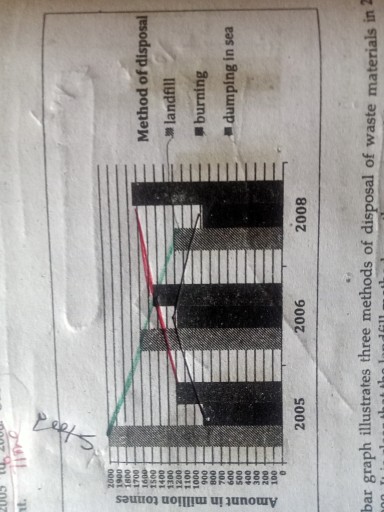 Image for topic: The graph below shows the information on waste disposal in a european country from 2005 to 2008.