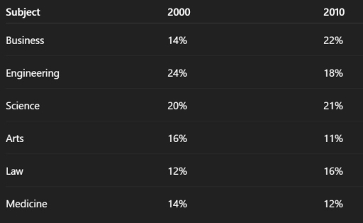 Image for topic: The bar chart below shows the percentage of students who chose different subjects at a university in 2000 and 2010.