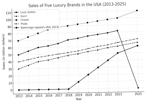 Image for topic: The provided line graph depicts the changes of 5 brands in the USA over the between 2013 and 2025.