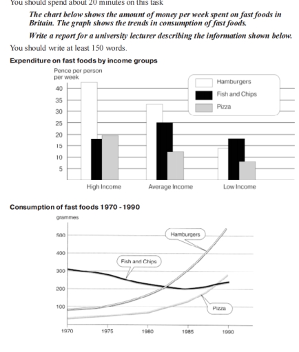 Image for topic: Chart shows the amont of money spent and consumed of fast foods in Britain