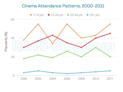 Image for topic: The graph below shows the percentages of people in four age groups who had been to the cinema more than once a month, in the period between 2000 and 2011. Summarise the information by selecting and reporting the main features and make comparisons where relevant.