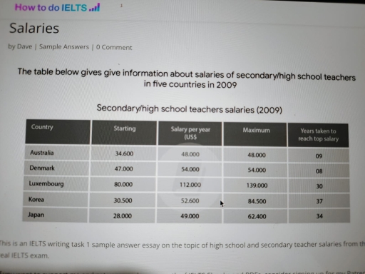 Image for topic: The table chart presents information about the salary of high school in five countries in 2009. The data is given in numbers.