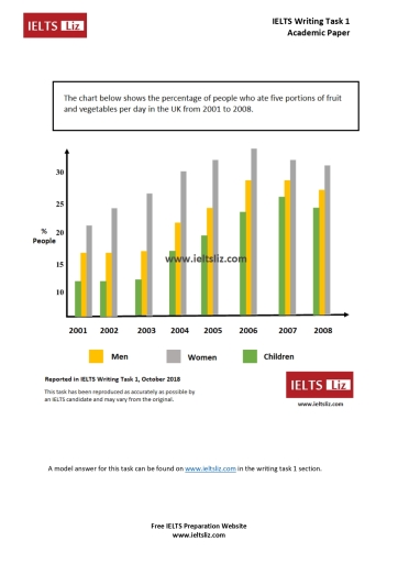 Image for topic: The chart below shows the percentage of people who ate five portions of fruit and vegetables per day in the UK from 2001 to 2008.