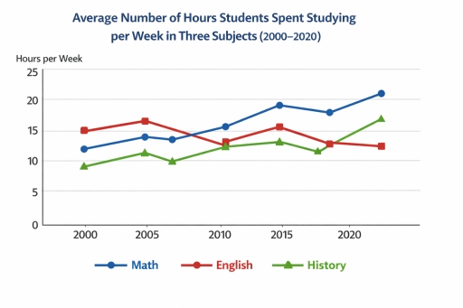 Image for topic: The graph below shows the average number of hours students spent studying per week in three subjects (Math, English, and History) from 2000 to 2020.
