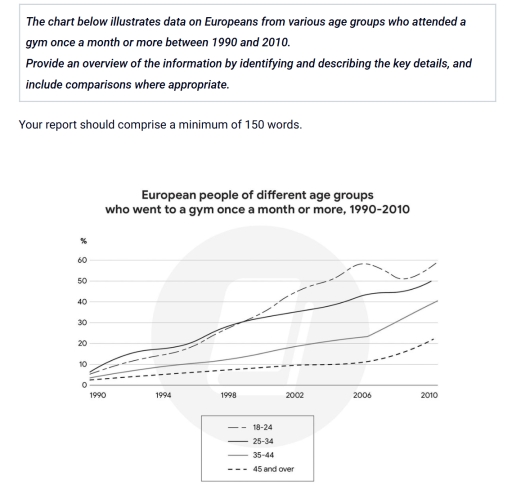 Image for topic: The cahrt below illustrates data on Europeans from various age groups who attended a gym once a month or more between 1990 and 2010.