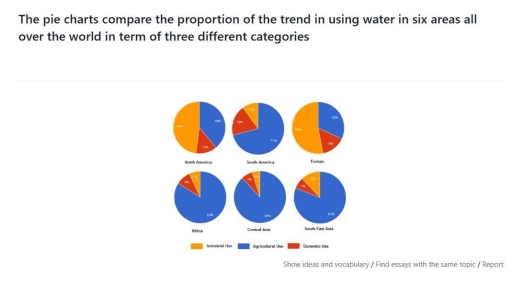 Image for topic: The pie charts describe how much water is used by six area in three categories. The units are measured in percentage.