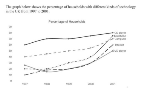 Image for topic: The graph shows the percentage of households with different kinds of technology in the UK from 1997 to 2001.