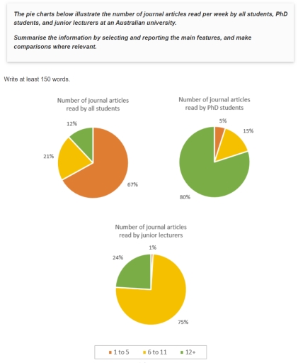 Image for topic: The pie chart illustrates the number of journal articles read per weak by all students, PhD students, and junior at an Australian university.