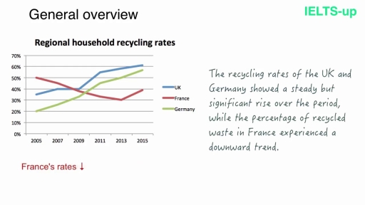 Image for topic: the graph how reginial household recyling rates in three different countires between 2005 and 2015