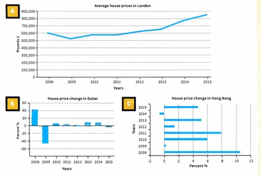 Image for topic: The charts below show the trends in house prices in London, Dubai, and Hong Kong between 2008 and 2015. Summarise the information by selecting and reporting the main features, and make comparisons where relevant.