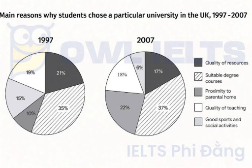 Image for topic: The pie chart compares the percentage of reasons for selection of university. Summarise the information by selecting and reporting the main features, and make comparisons where relevant.
