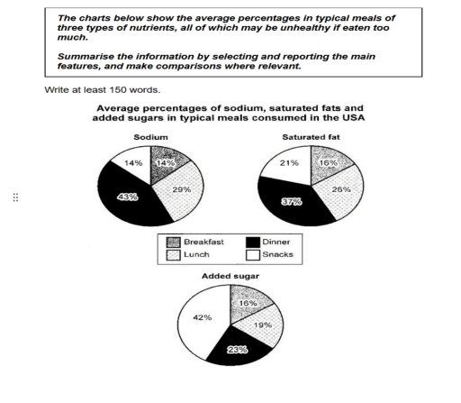 Image for topic: The image contains three pie charts illustrating average percentage distributions of sodium, saturated fats, and added sugars across typical meals in the USA.