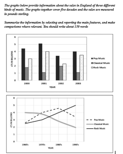 Image for topic: The graphs below provide information about the sales in England of three different kinds of music. The graphs together cover five decades and the sales are measured in pounds sterling. Summarize the information by selecting and reporting the main features, and make comparisons where relevant. You should write about 150 words