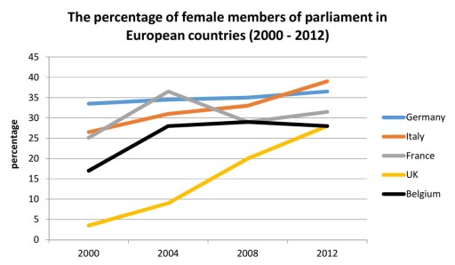 Image for topic: The line chart below gives information about the percentage of female members of parliament in European countries (2000 – 2012)