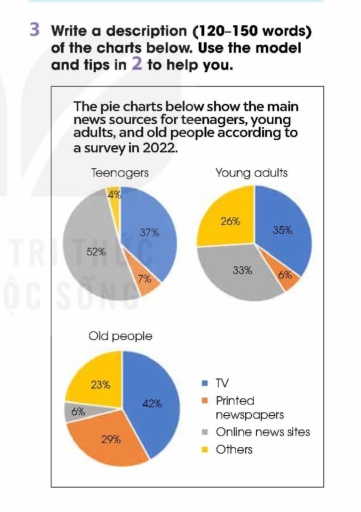 Image for topic: The pire charts below show the main news sources for teenagers, young adults, and old people according to a survey in 2022.