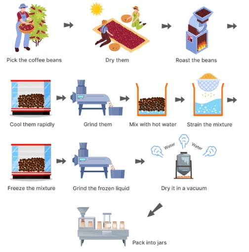 Image for topic: The diagram below shows how coffee is produced. Summarise the information by selecting and reporting the main features and make comparisons where relevant. Write 150 words in under 20 minutes.