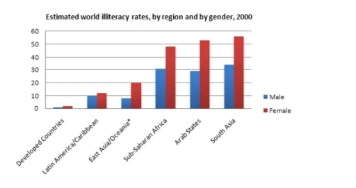 The chart below shows estimated world literacy rates by region and by ...