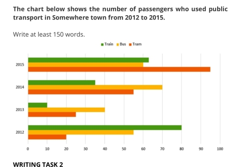 Image for topic: The chart below show the number of passenger who used public transportation from 2012 to 2015