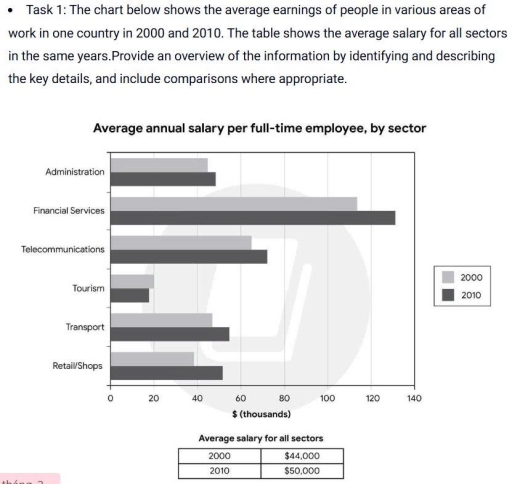 Image for topic: the chart shows the average earnings of people, average salary for all sectors in the same year