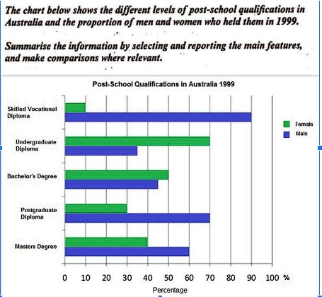 Image for topic: The chart below shows the different levels of post-school qualifications in Austria and the proportion of men and women who held them in 1999.