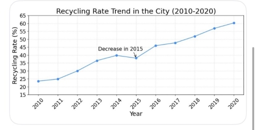 Image for topic: You are given a graph that shows the trend of recycling in your city over the last ten years. Summarize the information by selecting and reporting the main features, and make comparisons where relevant.