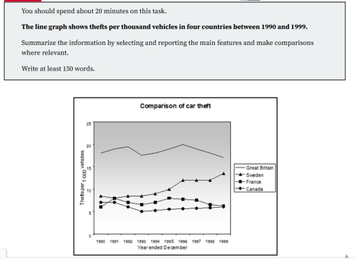 Image for topic: The line graph shows the thefts per thousand vehicles in four countries between 1990 and 1999