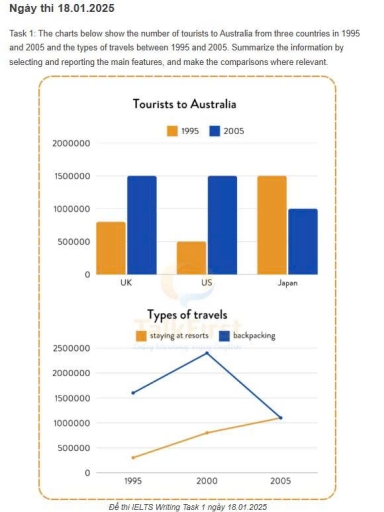 Image for topic: The charts below show the number of tourists to Australia from three countries in 1995 and 2005, and the types of travels between 1995 and 2005. Summarize the information by selecting and reporting the main features, and make comparisons where relevant.