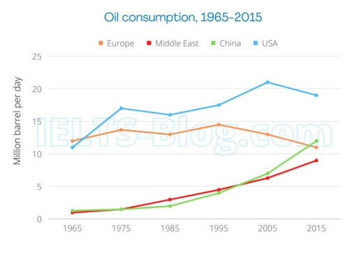 Image for topic: the graph below describes oil consumption of 4 countries/regions from 1965 to 2015, in million barrel per day.