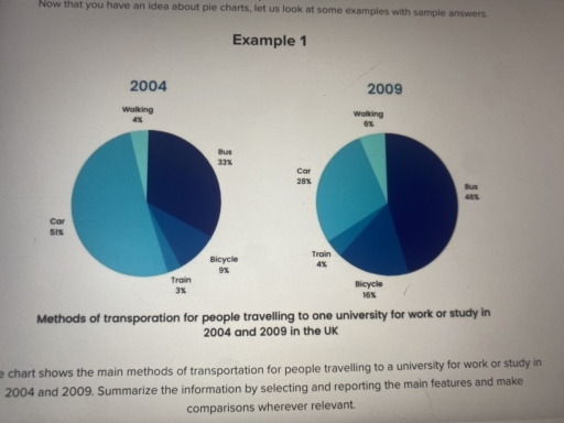 Image for topic: the main methods of transportation for people travelling to a university for work or study in 2004 and 2009 .