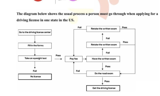 Image for topic: The diagram below shows the usual process a person must go through when applying for a driving license in one state in the US.