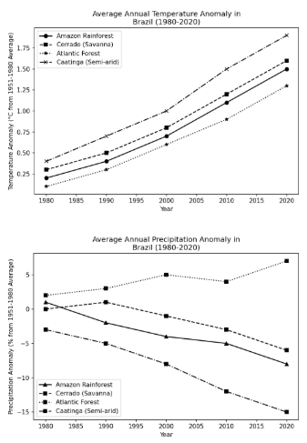Image for topic: The graphs below show the changes in average annual temperature and precipitation in four distinct ecological regions of Brazil between 1980 and 2020. Summarise the information by selecting and reporting the main features, and make comparisons where relevant.