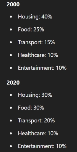 Image for topic: The pie charts below show the proportions of different categories of household spending in a particular country in 2000 and 2020.