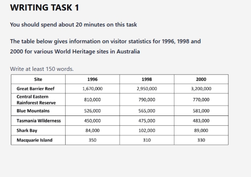 Image for topic: The table below gives information on visitor statistic for 1996, 1998 and 2000 for various World Heritage sites in Australia.
