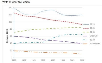 Image for topic: The chart below shows the changes in the UK birth rate for women in six different age groups from 1973 to 2008.