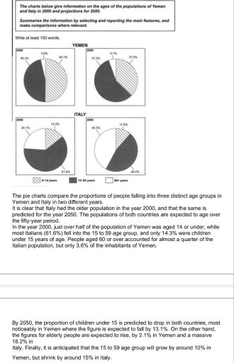 Image for topic: The charts below give information on the ages of populations of Yemen and Italy in 2000 and profections for 2050.