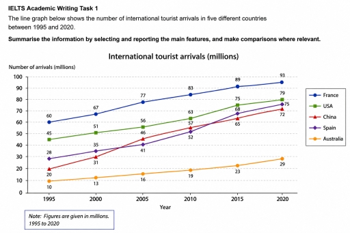 Image for topic: The line graph below shows the number of international tourist arrivals in five different countries between 1995 and 2020.