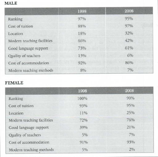 Image for topic: The diagrams below shove the results of a survey from Taivean explaining how students, wanting to shaly overseas, chose a university from 1998-2008. Summarise the information by selecting and reporting the main features, and make comparisons where relevant.